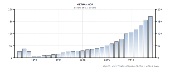 Vietnam GDP